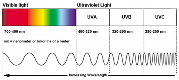 ηλιακή ακτινοβολία UVA UVB UVC