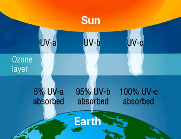 ηλιακή ακτινοβολία UVA UVB UVC