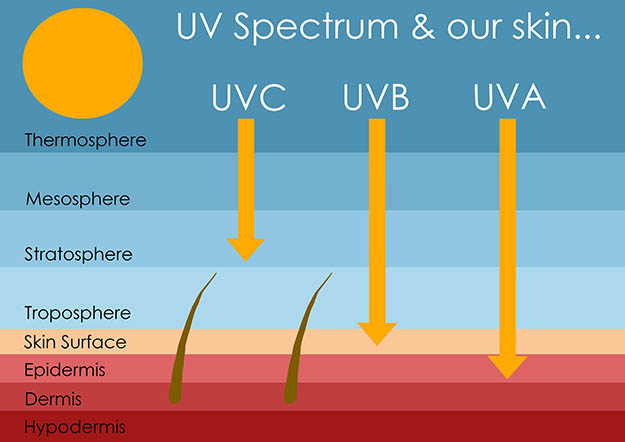 υπεριώδης ηλιακή ακτινοβολία UVA UVB UVC