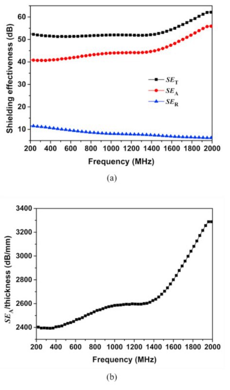 Αποτελέσματα θωράκισης για αλουμινόχαρτο