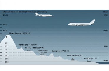 έκθεση πληρωμάτων αεροσκαφών στην κοσμική ακτινοβολία