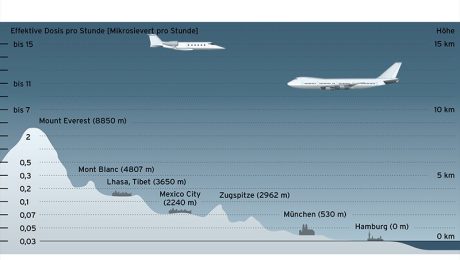 έκθεση πληρωμάτων αεροσκαφών στην κοσμική ακτινοβολία