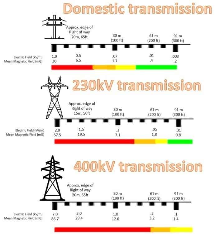 Αποστάσεις ασφαλείας από δίκτυο ηλεκτρικού ρεύματος υψηλής τάσης (χαμηλών συχνωτήτων)