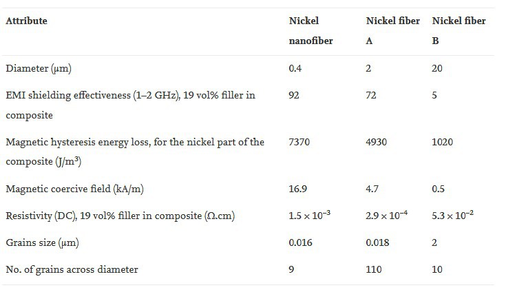 Συσχέτιση της αποτελεσματικότητας θωράκισης