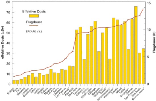δόσεις κοσμικής ακτινοβολίας ανά αεροπορική πτήση