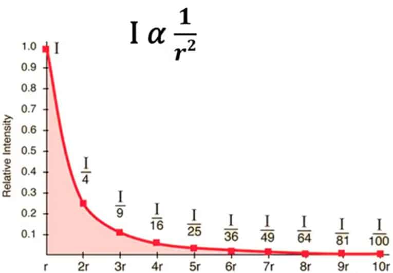 Ο νόμος του αντίστροφου τετραγώνου στην Ακτινοβολία