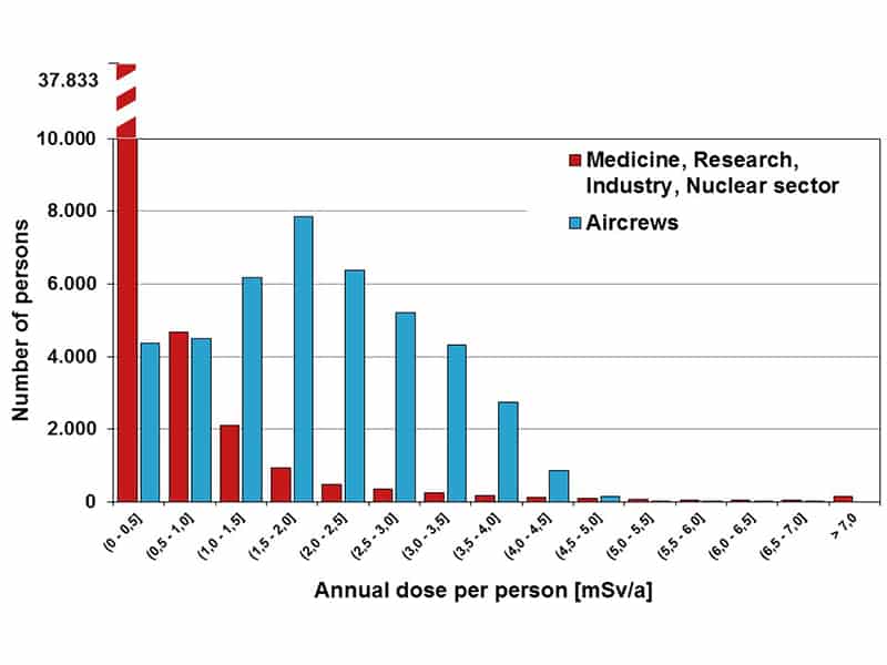 Σύγκριση έκθεσης στην ακτινοβολία των πληρωμάτων αεροσκαφών
